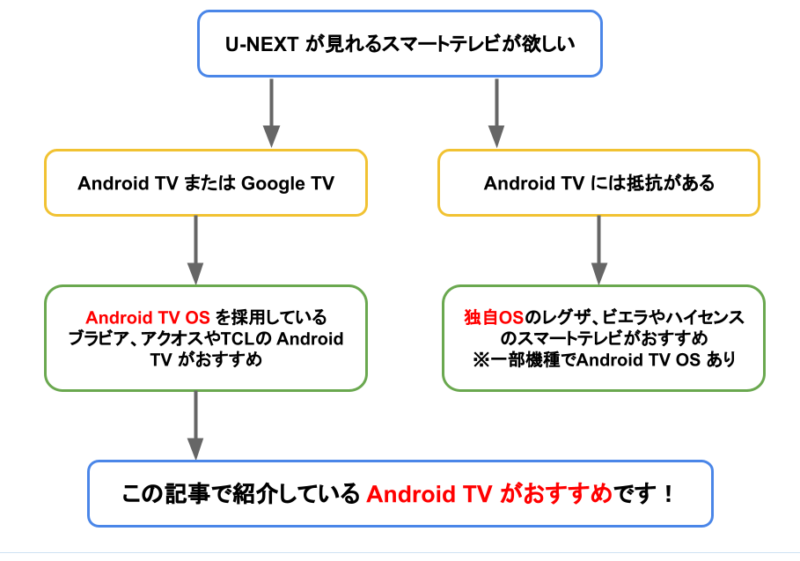 U-NEXT Android TV フローチャート
